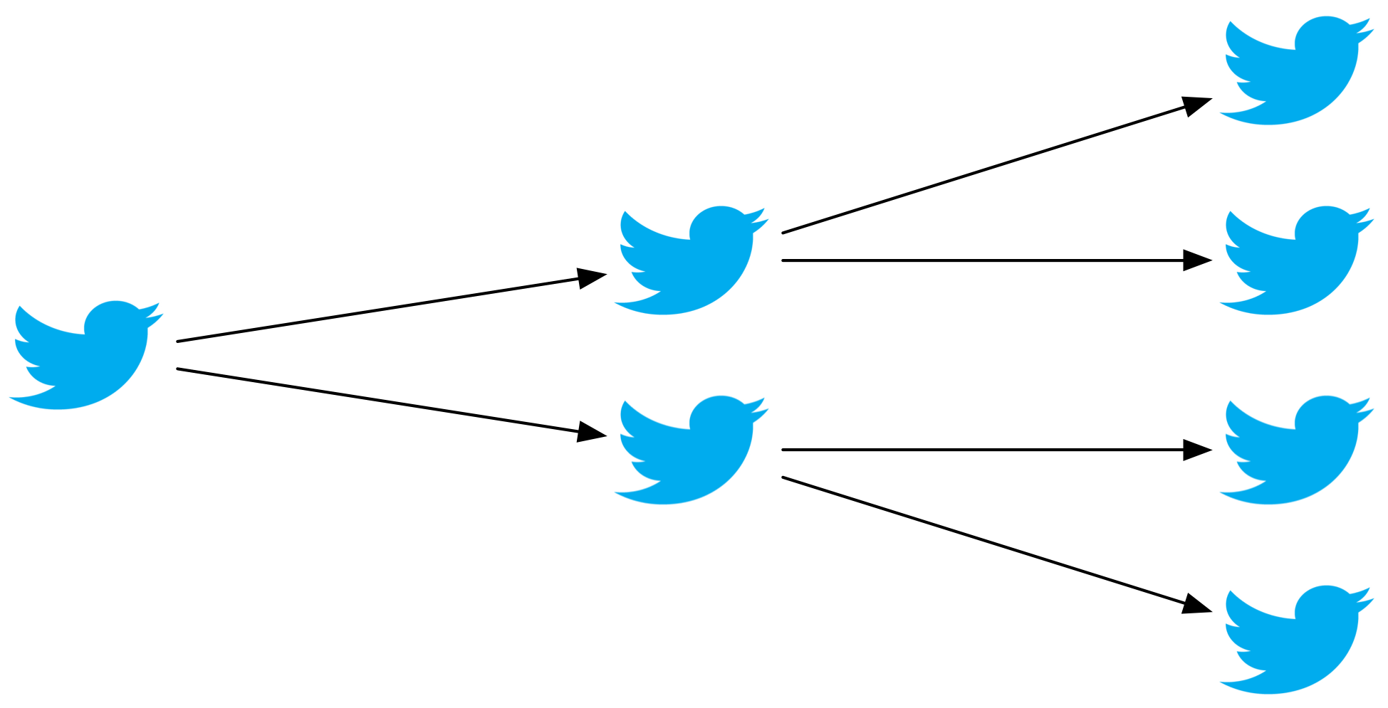 Twitter añade 116 caracteres a los tuits