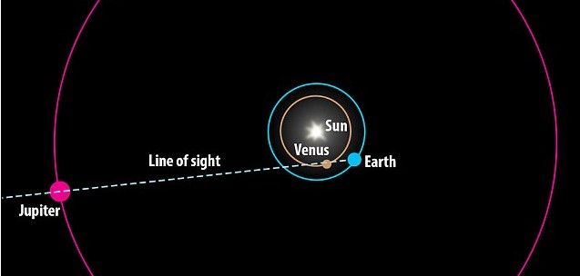Júpiter, Venus y la Tierra se alinearán hoy Júpiter, Venus y la Tierra se alinearán hoy