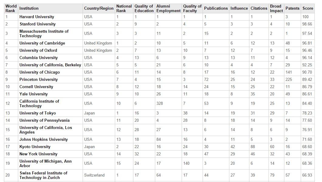 Las Veinte Mejores Universidades En El Mundo