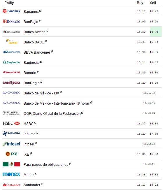 Cierra dólar en 16.97 pesos - Dolar-7-de-octubre