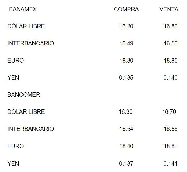 Cierra el dólar a $16.80 en bancos capitalinos - Dolar-8-de-octubre