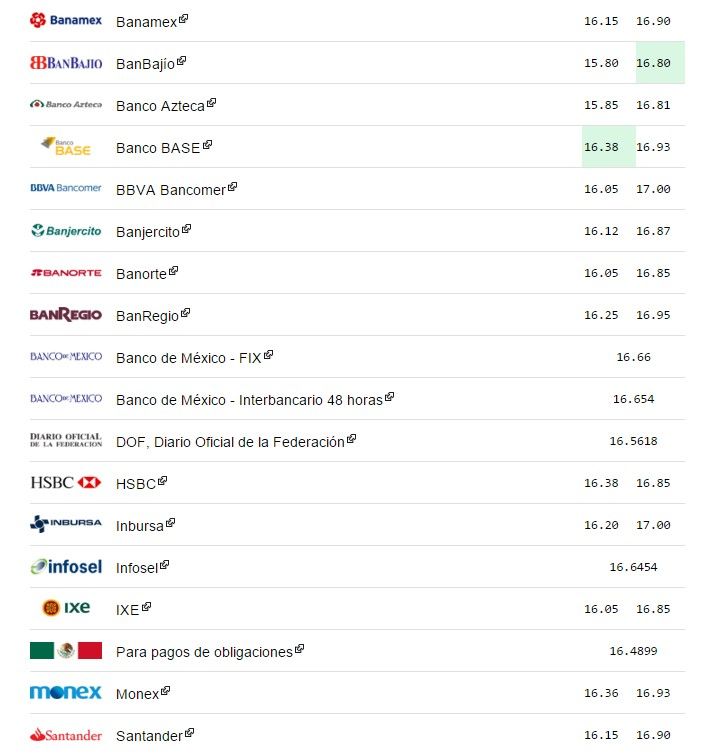 Cierra dólar en 16.97 pesos a la venta - El-dolar-21-de-octubre