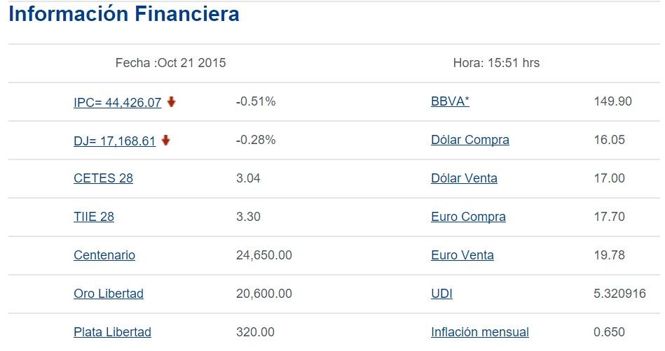 Cierra dólar en 16.97 pesos a la venta - El-dolar-Bancomer-21-de-octubre