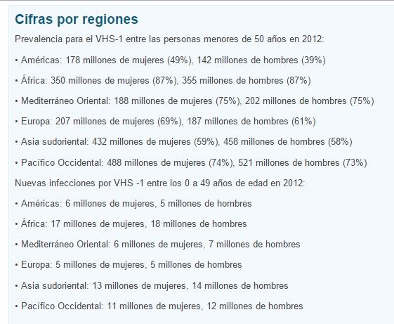 Más de la mitad de las personas en el mundo infectadas con herpes: OMS - cifras