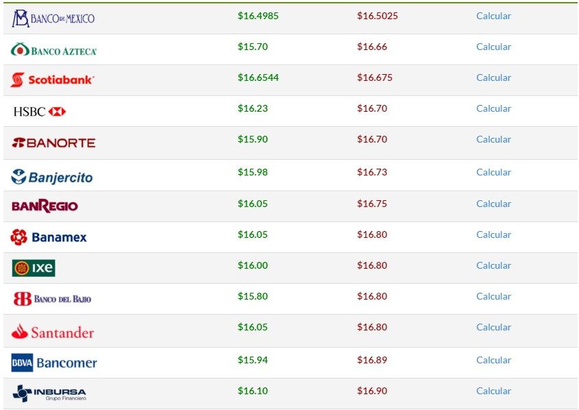 Dólar cierra a la venta en 16.89 pesos - dolar