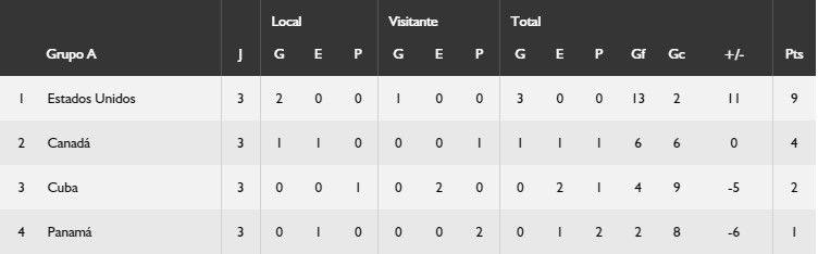 Estados Unidos y Canadá a semifinales del preolímpico de Concacaf - grupa-a-preolimpico