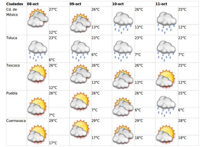 Persistirán las lluvias y bajas temperaturas en el país - pro