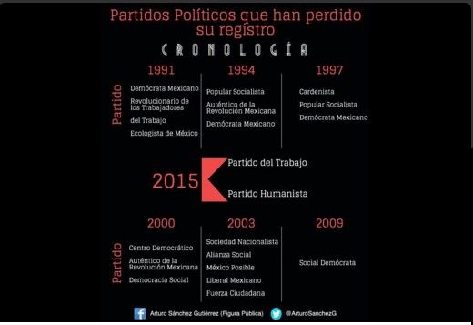 Avala Consejo del INE retirar registro a PT y Humanista - @arturosanchezg