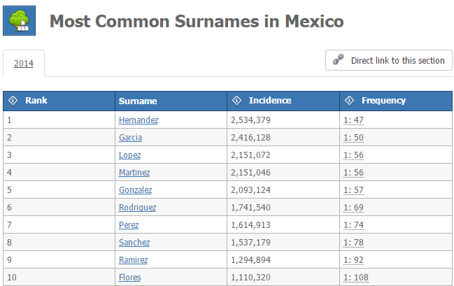 Cuántas personas tienen tu mismo apellido - Apellidos-más-comunes