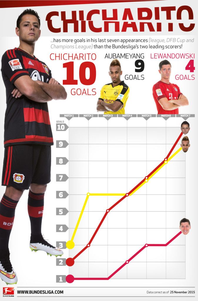 Bundesliga destaca aporte goleador de Chicharito - Bundesliga-Chicharito-674x1024