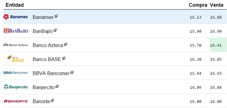 Dólar cierra en 16.90 pesos - Cotización-del-Dolar-30-nov