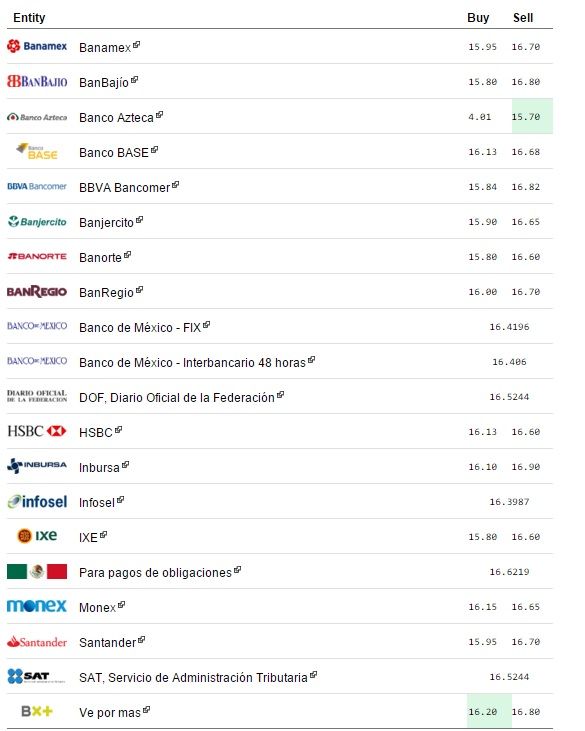 Dólar cede terreno al peso: se vende en 16.70 pesos - Dólar-Eldolarinfo-03-Nov