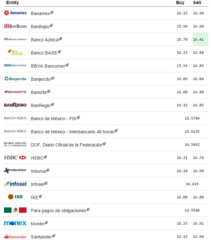 Cierra dólar en 16.90 pesos - El-Dolar-eldolarinfo-27-Nov