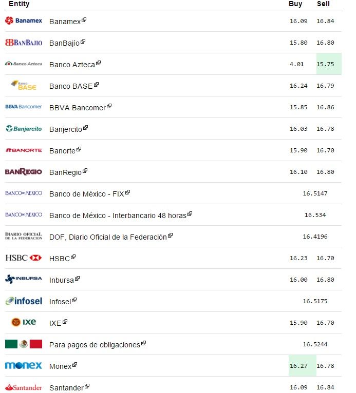 Dólar gana terreno; se vende en 16.84 pesos - El-Dolar-eldolarinfo-4-Nov