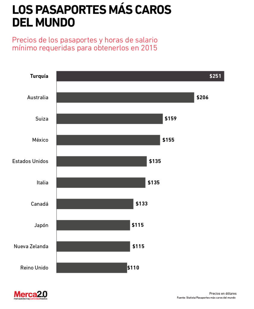 El pasaporte mexicano, uno de los más caros del mundo - pasaportes_caros-01-843x1024