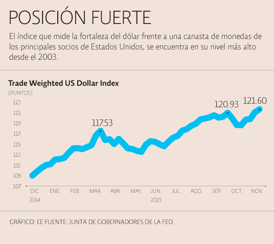La Fed y el dólar - val_int_fed_261115