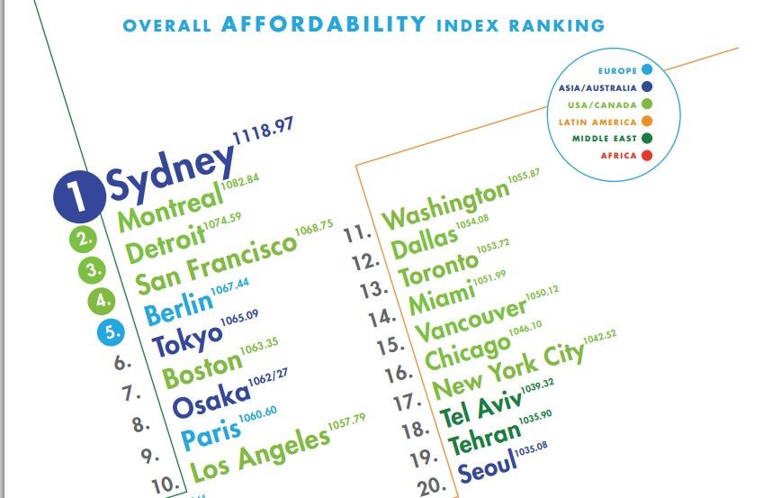 Sidney es la ciudad más barata para los jóvenes - Ciudades-acquesibles-para-jovenes-Youthful-index