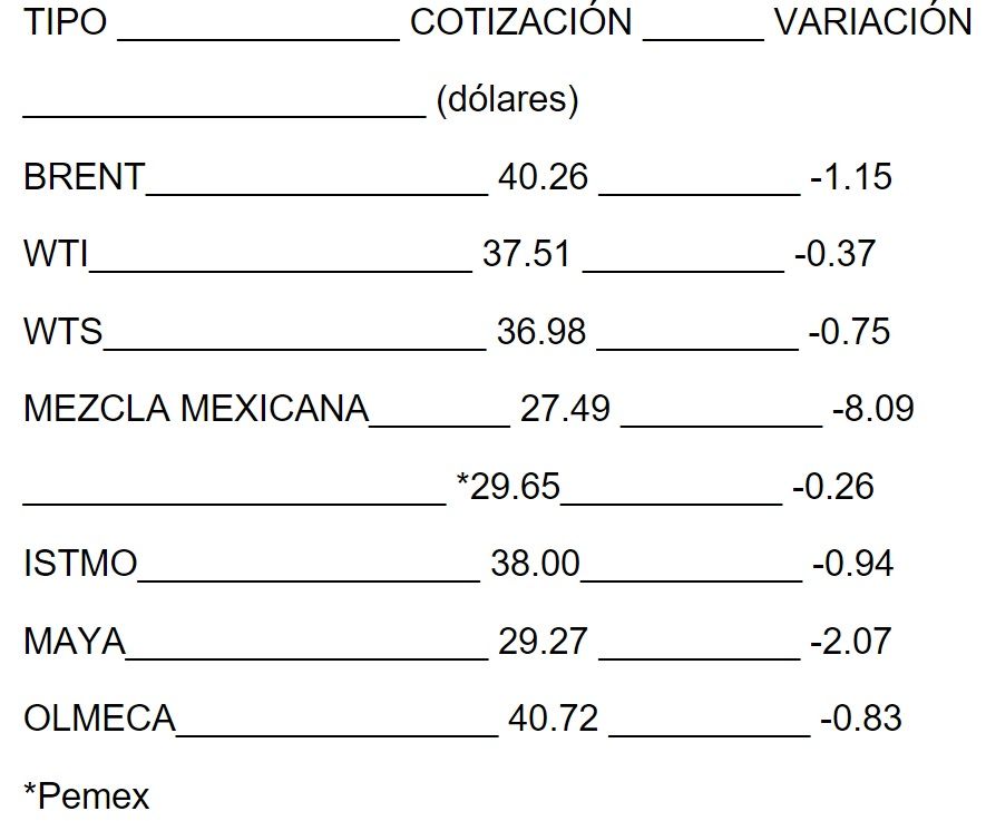 Precio del barril mexicano se mantiene por debajo de los 30 dólares - Crudo-Mexicano-8-Dic