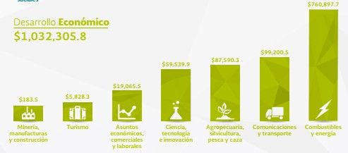 ¿En qué gastará el gobierno federal en 2016? - Desarrollo-Económico-Transparencia-Presupuestaria