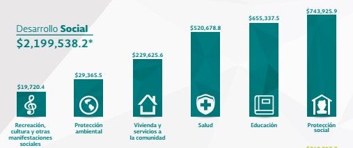 ¿En qué gastará el gobierno federal en 2016? - Desarrollo-Social-Transparencia-Presupuestaria