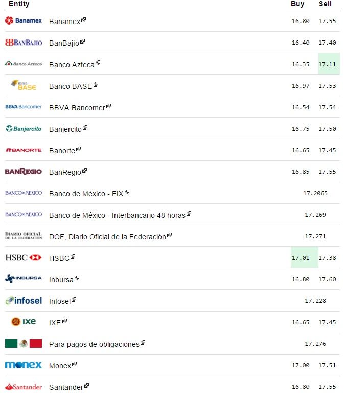 Dólar sigue a la baja por precios del petróleo - Dólar_ElDolarInfo