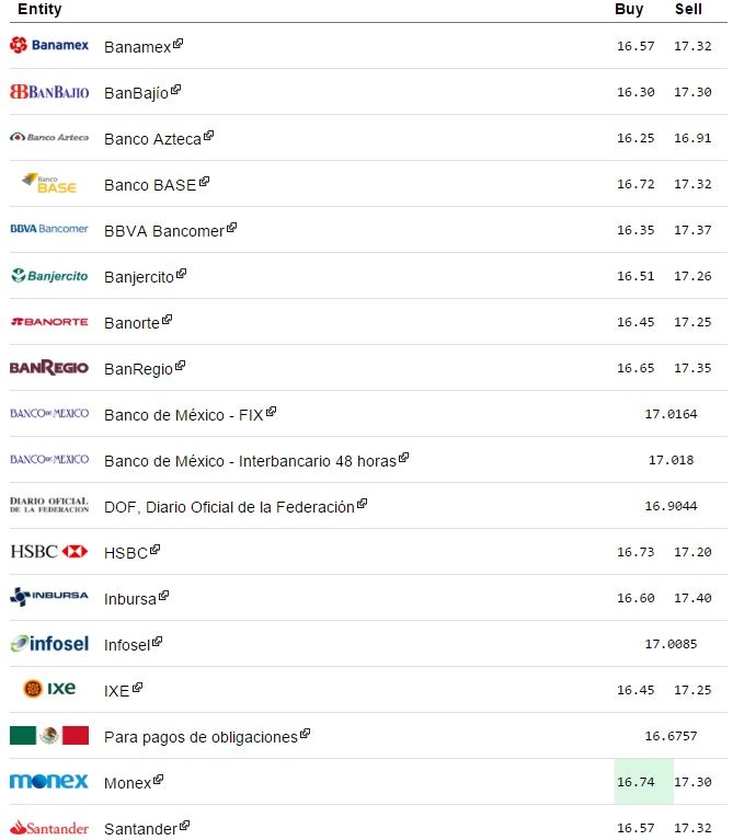Continúa alza del dólar cerrando en 17.32 pesos - El-Dolar-eldolarinfo-8-de-Diciembre