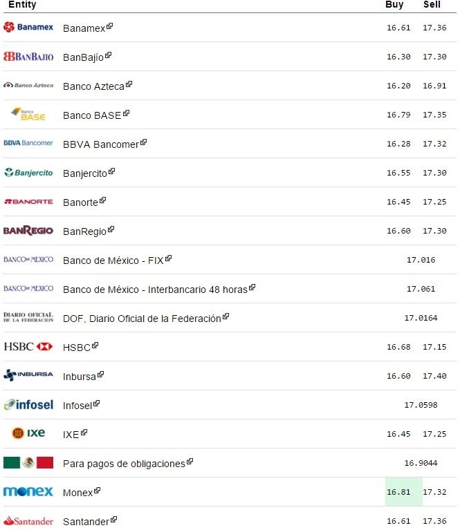 El dólar se vende hasta en 17.35 pesos - El-Dolar-eldolarinfo-9-Diciembre