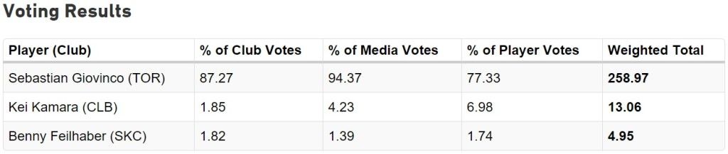 Nombran a Sebastian Giovinco Jugador Más Valioso de la MLS - Giovinco3-1024x217