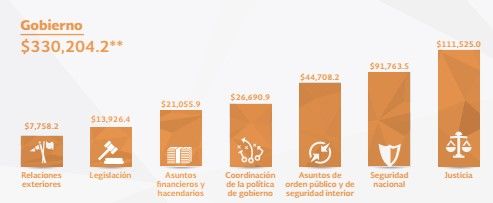 ¿En qué gastará el gobierno federal en 2016? - Gobierno-Transparencia-Presupuestaria
