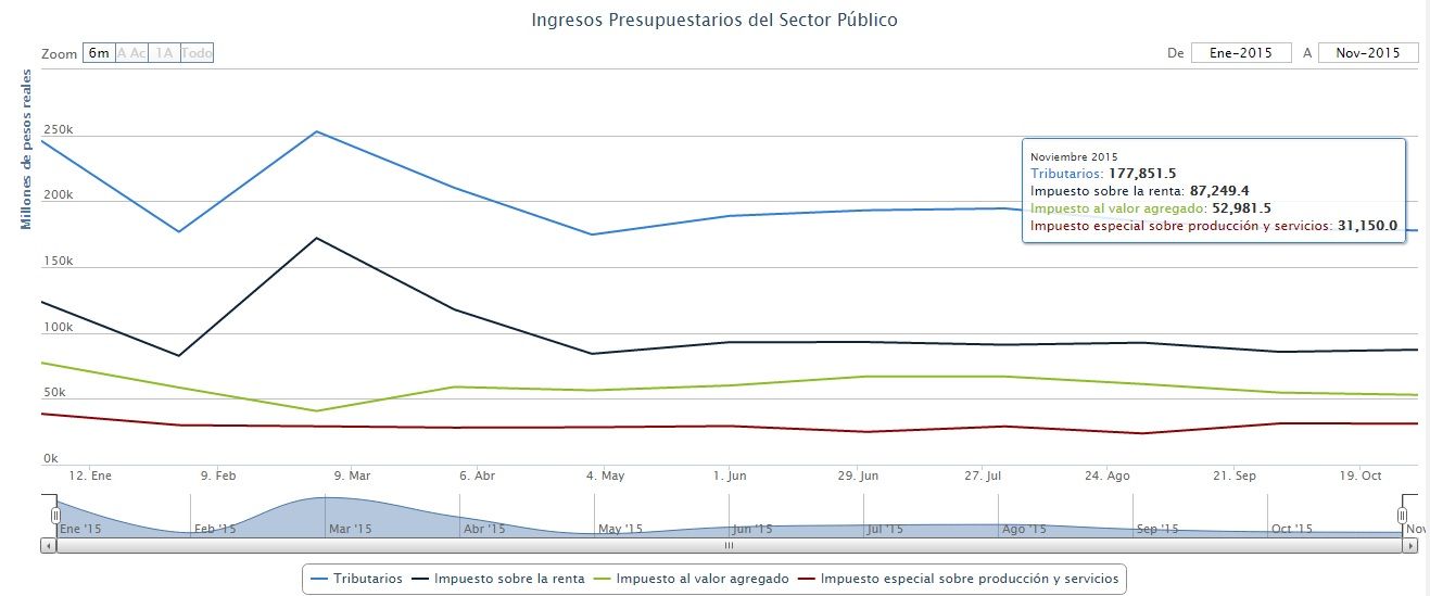 Crecen ingresos tributarios 27.5% en 2015: SHCP - Ingresos-Presupuestarios