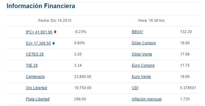 Dólar cerró en 17.68 pesos - Screenshot_141