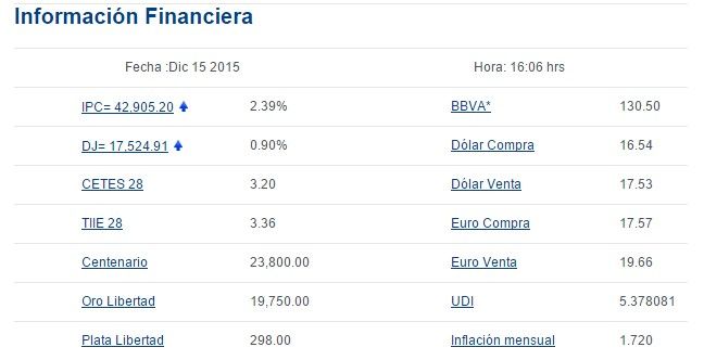 Dólar cerró en 17.53 pesos - Screenshot_29