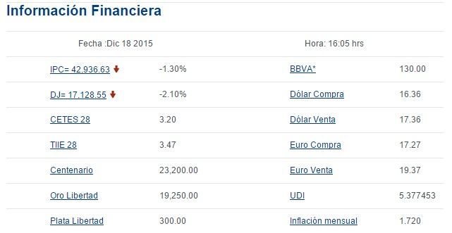 Dólar cerró en 17.36 pesos a la venta - Screenshot_57