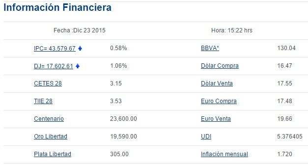 Dólar cerró en 17.55 pesos a la venta - bancomer4