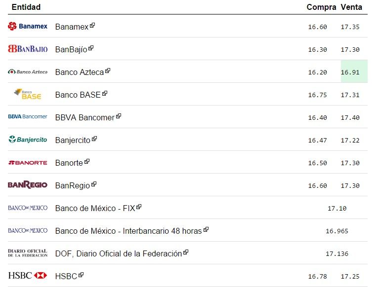 Baja precio de dólar tras anuncio de Banxico - dólar-1