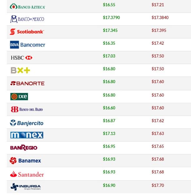 Dólar cierra en 17.68 pesos - dólar