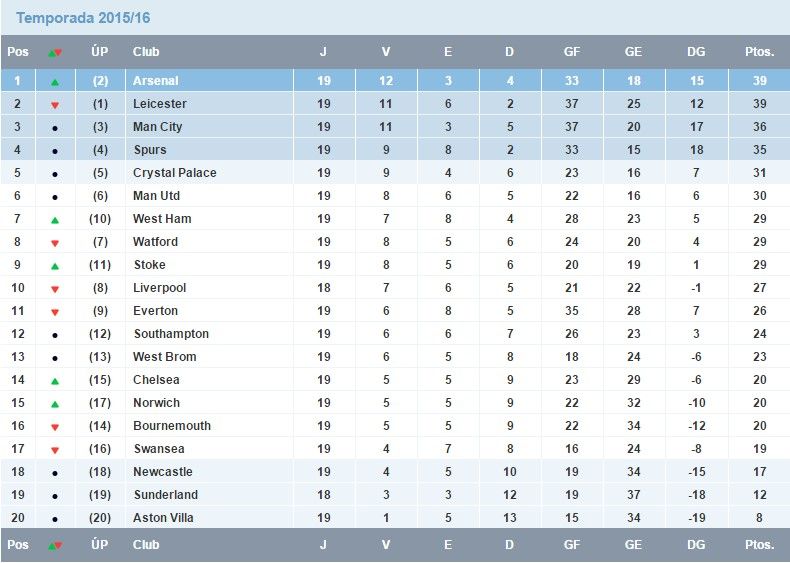 Leicester City termina el año empatado en el liderato con el Arsenal - tabla-premier-2015-j19