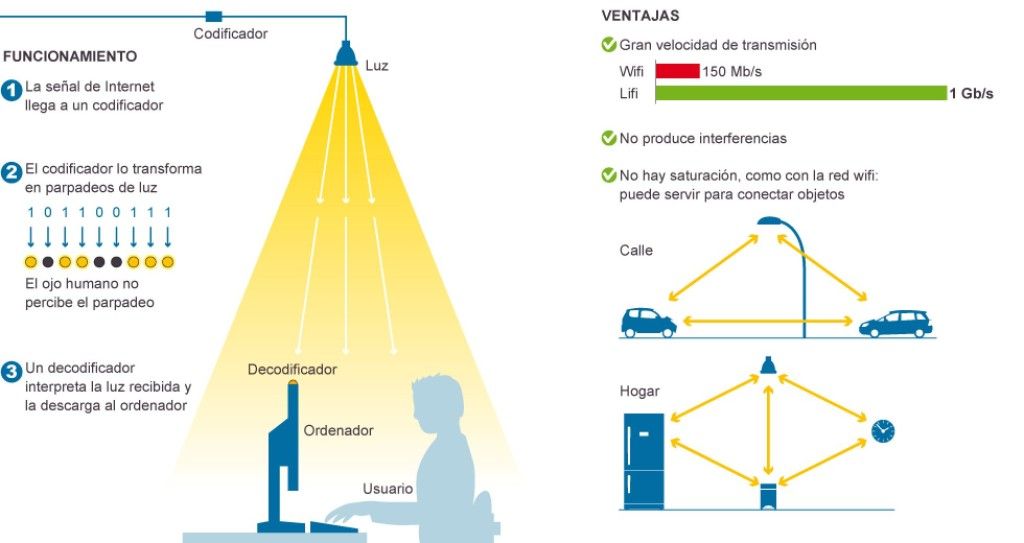 La tecnología Li Fi llega a México - 1453477634_490431_1453484602_sumario_normal_recorte1-1024x543