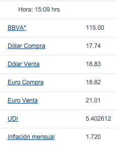 Dólar cierra en un máximo de 18.83 pesos - Bancomer3