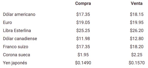Venden dólar hasta en 18.27 pesos - Banorte