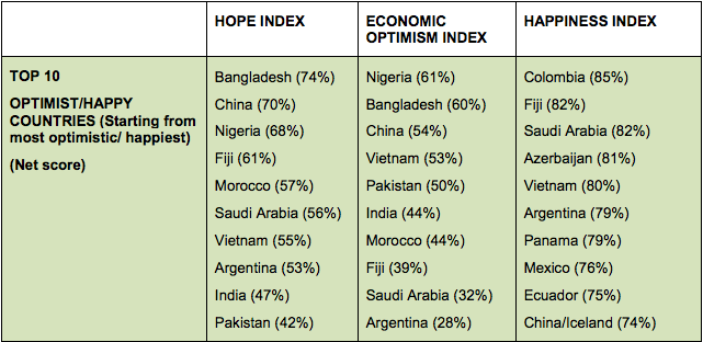 Los países más felices e infelices del mundo - Captura-de-pantalla-2016-01-07-a-las-12.20.22-p.m.