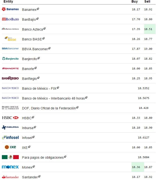 Dólar cerró en 19.00 pesos - Dólar-Eldolarinfo-25-Enero