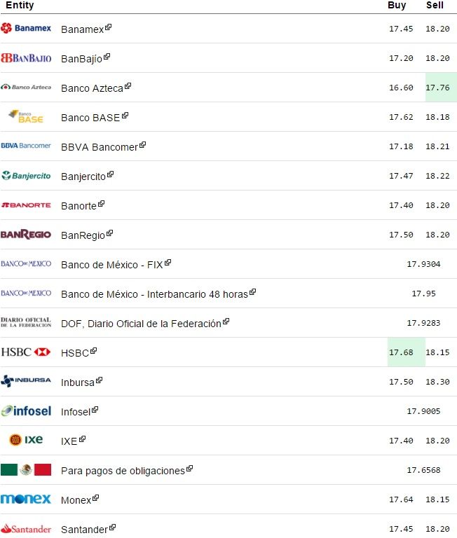 Cierra el dólar en 18.25 pesos - Dólar-eldolarinfo-11-Ene