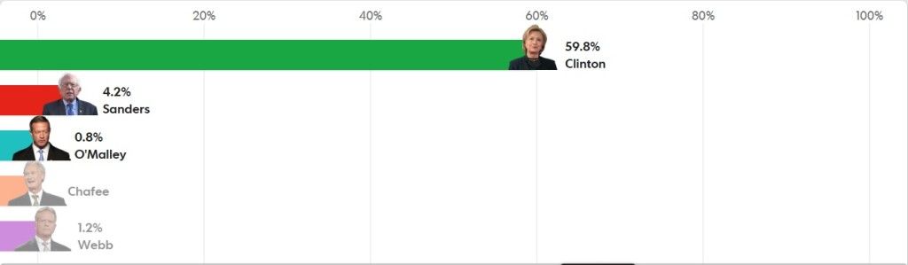 Trump encabeza preferencias electorales previo a las primarias - Encuestas-Demócratas-1024x299