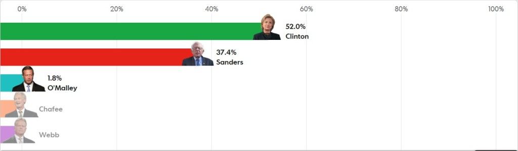 Trump encabeza preferencias electorales previo a las primarias - Encuestas-Demócratas2-1024x299