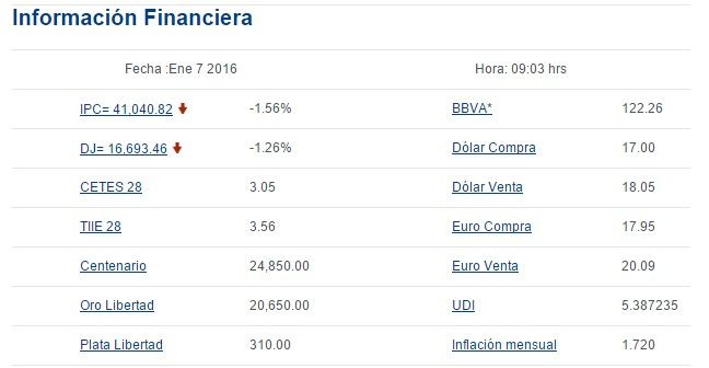 El dólar rebasa la barrera de los 18 pesos - Screenshot_124
