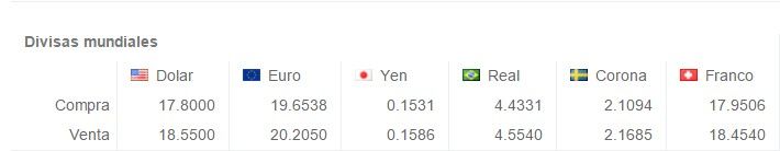 Dólar cerró en 18.61 pesos - Screenshot_1311