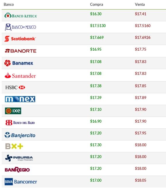 El dólar rebasa la barrera de los 18 pesos - Screenshot_143