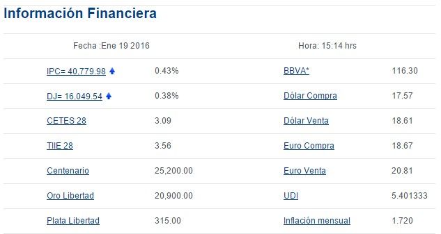 Dólar cerró en 18.61 pesos - Screenshot_149