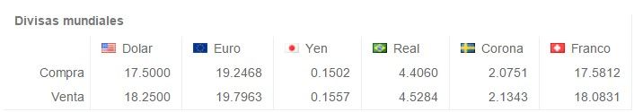 Dólar cerró en 18.25 pesos - Screenshot_155